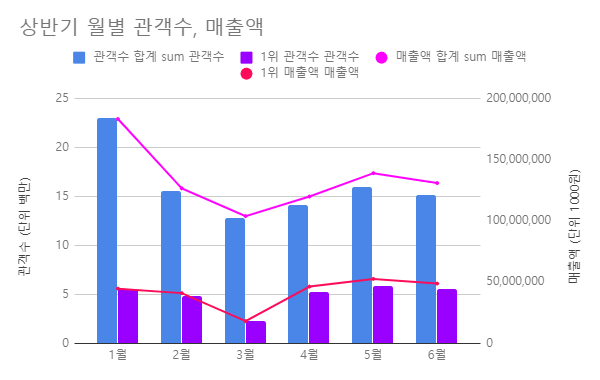 상반기 월별 관객수, 매출액