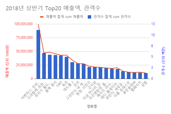 2018년상반기_Top20_매출액_관객수