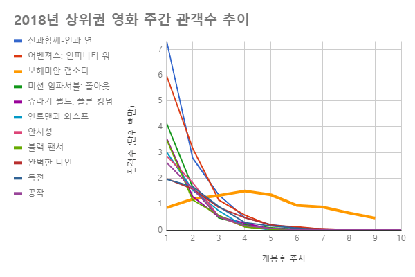 상위권영화_주간관객수