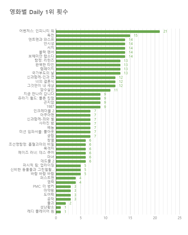 영화별daily1위