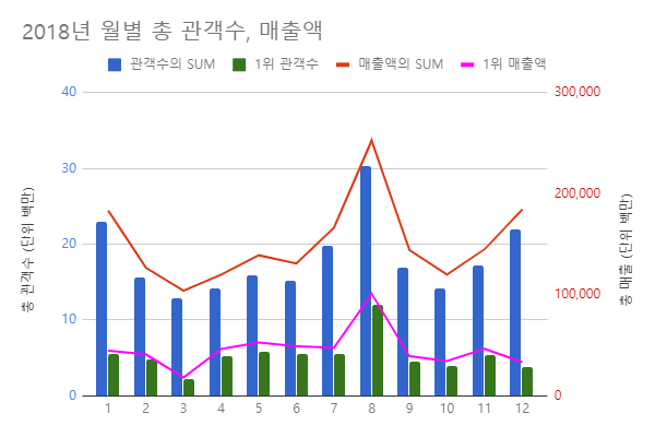 월별_관객수_매출액