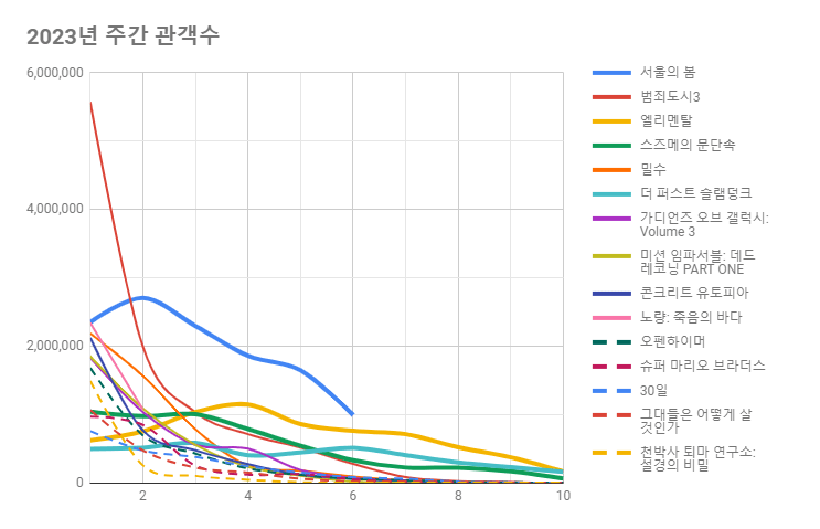 2023년도 흥행영화 주간 관객수 그래프